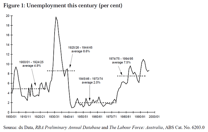 Unemployment Australia